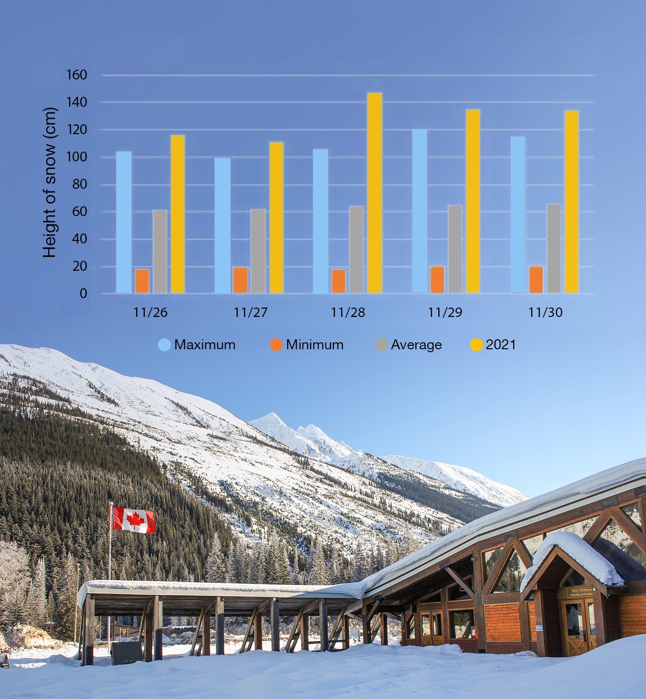 Kedalaman salju yang memecahkan rekor – Great Canadian Heliskiing